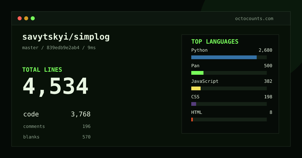 As of 2026-08-29 (commit 839edb9e2ab4), savytskyi/simplog contains 4,534 total lines: 3,768 code, 196 comments, 570 blank, across 18 files in 5 languages (top: Python 71.1%). Counted with tokei via OctoCounts.