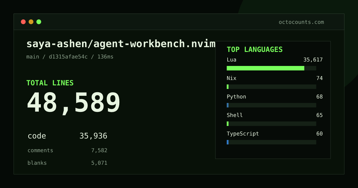 As of 2026-08-22 (commit d1315afae54c), saya-ashen/agent-workbench.nvim contains 48,589 total lines: 35,936 code, 7,582 comments, 5,071 blank, across 154 files in 9 languages (top: Lua 99.1%). Counted with tokei via OctoCounts.