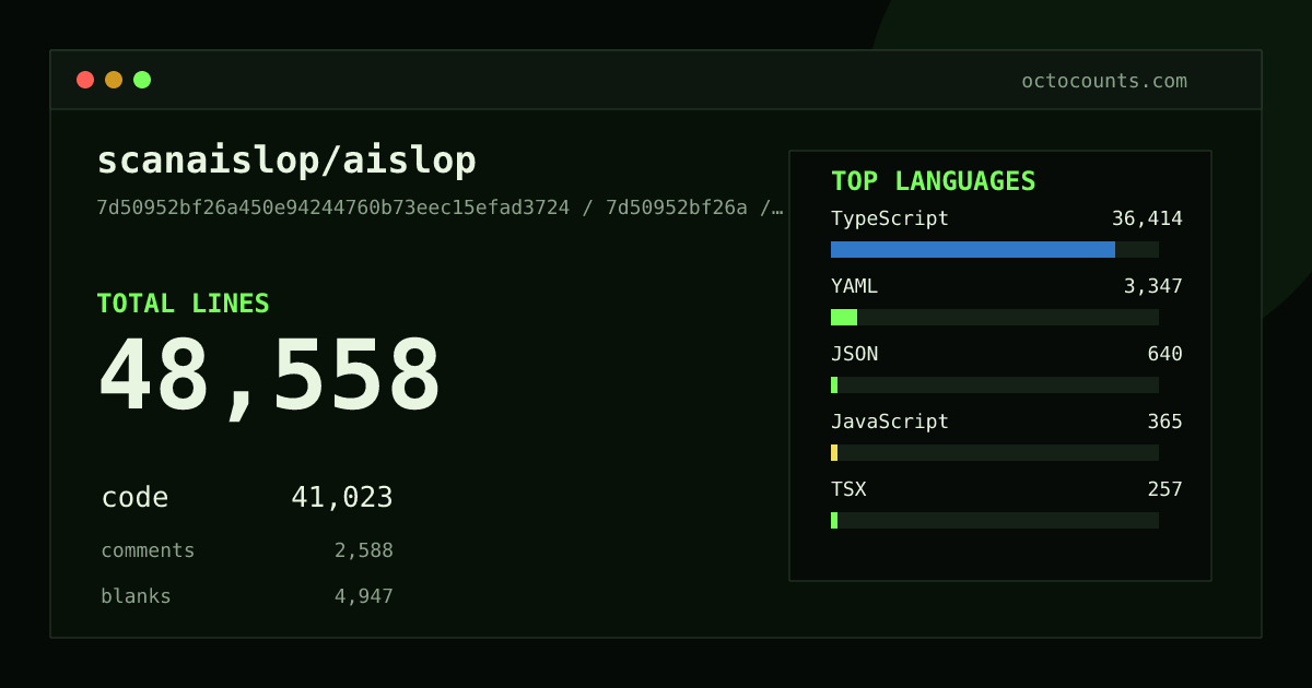As of 2026-05-29 (commit 698b969187cb), scanaislop/aislop contains 35,012 total lines: 29,027 code, 1,605 comments, 4,380 blank, across 243 files in 5 languages (top: TypeScript 89.2%). Counted with tokei via OctoCounts.
