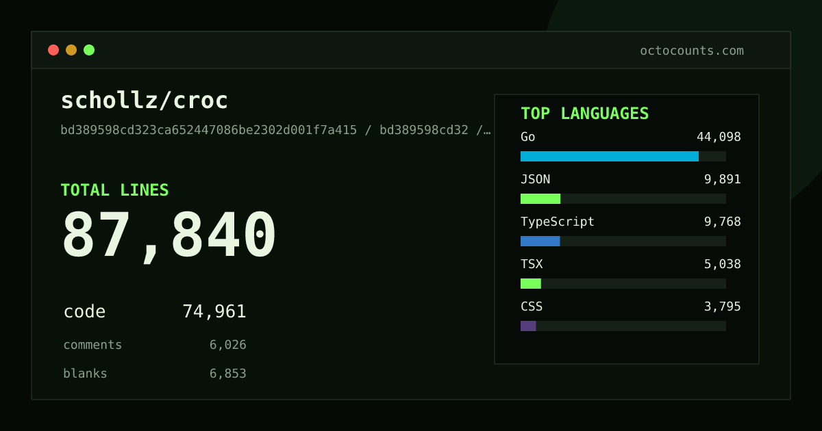 As of 2026-08-14 (commit e25f1bdc04f0), schollz/croc contains 64,656 total lines: 38,846 code, 21,650 comments, 4,160 blank, across 156 files in 13 languages (top: Go 56.3%). Counted with tokei via OctoCounts.