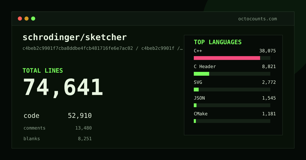 As of 2026-06-26 (commit 3ea8fbf7dced), schrodinger/sketcher contains 70,994 total lines: 50,109 code, 12,935 comments, 7,950 blank, across 442 files in 10 languages (top: C++ 73.2%). Counted with tokei via OctoCounts.