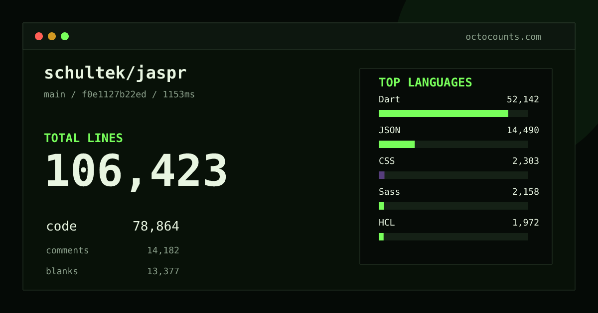 As of 2026-09-25 (commit 8fd220377b7f), schultek/jaspr contains 101,478 total lines: 75,083 code, 13,769 comments, 12,626 blank, across 1,010 files in 17 languages (top: Dart 64.4%). Custom configuration (tests excluded, docs excluded, generated excluded). Counted with tokei via OctoCounts.