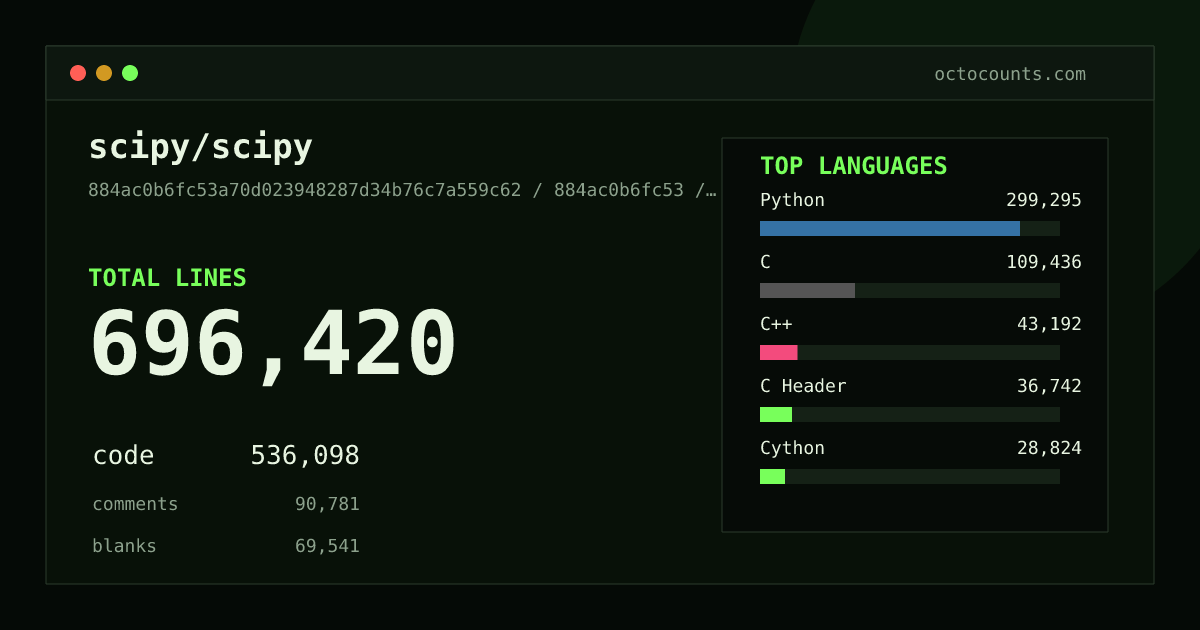 As of 2026-08-26 (commit cacd2b498be8), scipy/scipy contains 675,916 total lines: 521,046 code, 88,243 comments, 66,627 blank, across 1,317 files in 17 languages (top: Python 57.3%). Counted with tokei via OctoCounts.