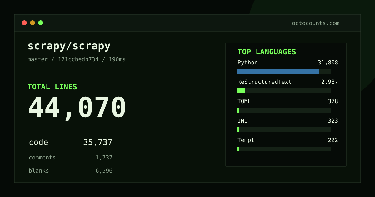 As of 2026-10-05 (commit 948e8e31dff9), scrapy/scrapy contains 40,284 total lines: 32,550 code, 1,551 comments, 6,183 blank, across 239 files in 9 languages (top: Python 87.9%). Custom configuration (tests excluded, docs excluded, generated excluded). Counted with tokei via OctoCounts.