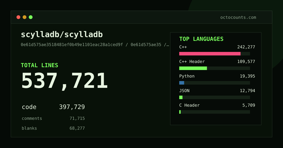 As of 2026-08-26 (commit ed37251ab8e1), scylladb/scylladb contains 525,137 total lines: 389,563 code, 68,820 comments, 66,754 blank, across 1,924 files in 18 languages (top: C++ 61.3%). Counted with tokei via OctoCounts.