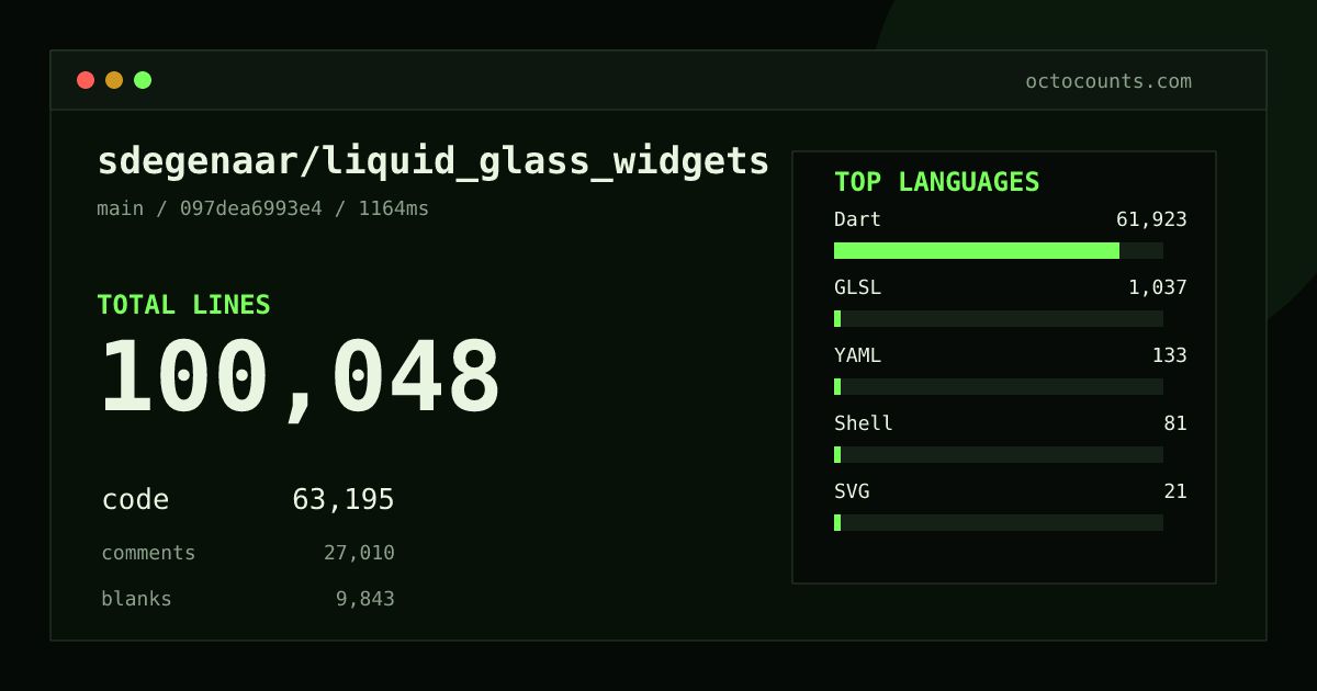 As of 2026-09-09 (commit 357402e9314e), sdegenaar/liquid_glass_widgets contains 94,178 total lines: 59,069 code, 25,715 comments, 9,394 blank, across 212 files in 6 languages (top: Dart 97.9%). Counted with tokei via OctoCounts.