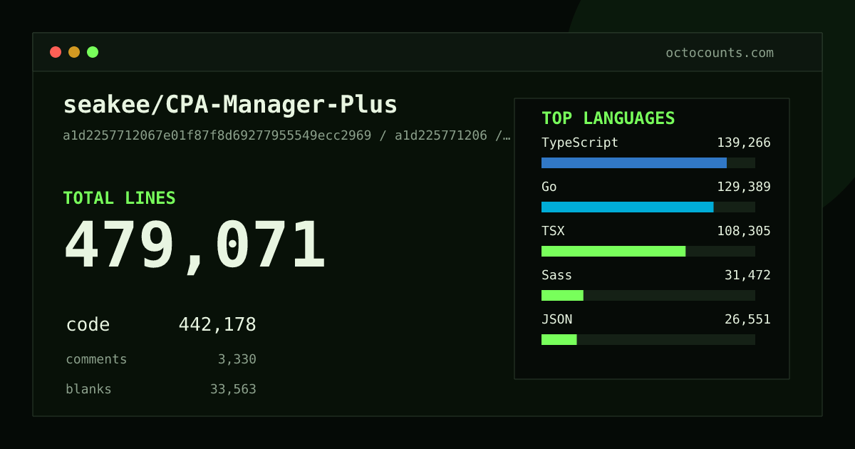 As of 2026-08-02 (commit e33b6f1553dd), seakee/CPA-Manager-Plus contains 317,637 total lines: 281,156 code, 10,020 comments, 26,461 blank, across 966 files in 13 languages (top: TypeScript 29.8%). Counted with tokei via OctoCounts.