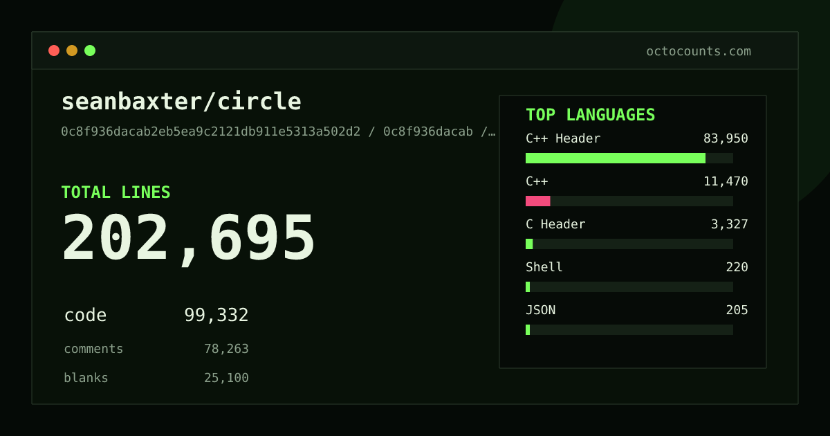 As of 2026-09-05 (commit 0c8f936dacab), seanbaxter/circle contains 202,695 total lines: 99,332 code, 78,263 comments, 25,100 blank, across 463 files in 9 languages (top: C++ Header 84.5%). Counted with tokei via OctoCounts.