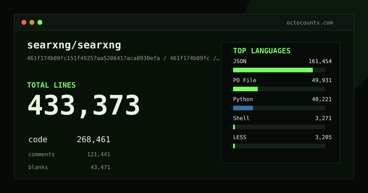 As of 2026-08-29 (commit a30b2d47492a), searxng/searxng contains 409,525 total lines: 244,924 code, 121,091 comments, 43,510 blank, across 699 files in 23 languages (top: JSON 56.3%). Counted with tokei via OctoCounts.