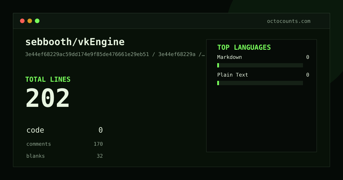 As of 2026-09-06 (commit 3e44ef68229a), sebbooth/vkEngine contains 202 total lines: 0 code, 170 comments, 32 blank, across 2 files in 2 languages (top: Markdown 0.0%). Counted with tokei via OctoCounts.