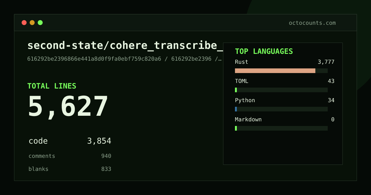 As of 2026-05-10 (commit d7fd40d520f4), second-state/cohere_transcribe_rs contains 5,644 total lines: 3,854 code, 952 comments, 838 blank, across 27 files in 5 languages (top: Rust 98.0%). Counted with tokei via OctoCounts.