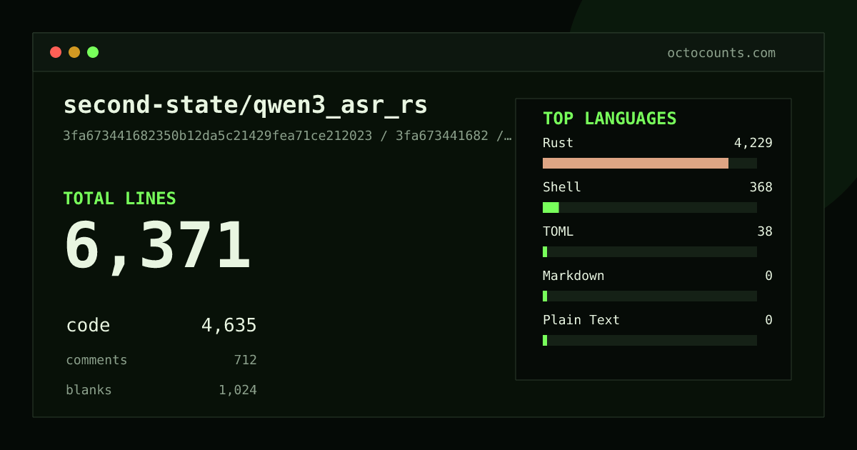 As of 2026-05-09 (commit 3fa673441682), second-state/qwen3_asr_rs contains 6,371 total lines: 4,635 code, 712 comments, 1,024 blank, across 33 files in 5 languages (top: Rust 91.2%). Counted with tokei via OctoCounts.