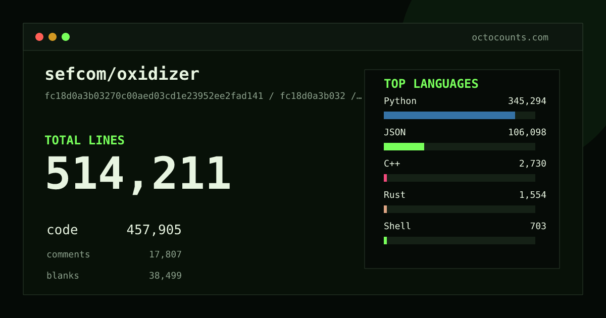 As of 2026-06-01 (commit f7488a69c3ea), sefcom/oxidizer contains 564,020 total lines: 495,273 code, 20,790 comments, 47,957 blank, across 1,953 files in 19 languages (top: Python 75.6%). Counted with tokei via OctoCounts.