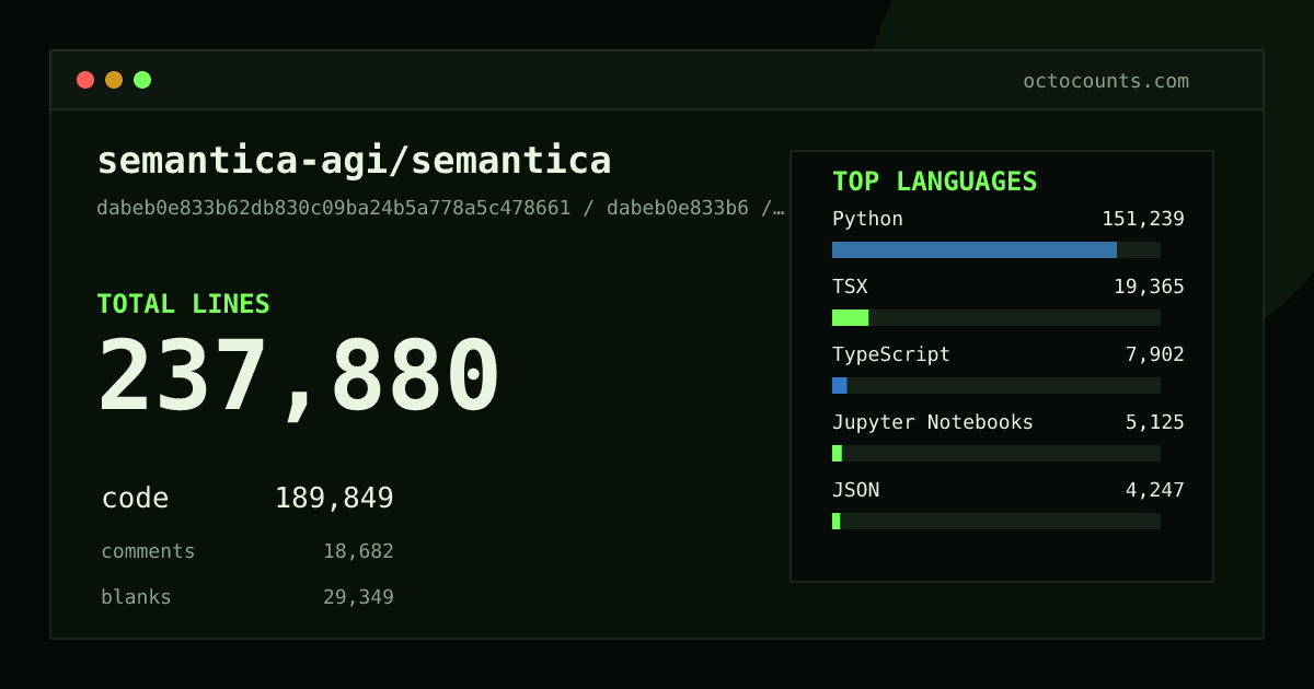 As of 2026-09-06 (commit dabeb0e833b6), semantica-agi/semantica contains 237,880 total lines: 189,849 code, 18,682 comments, 29,349 blank, across 594 files in 16 languages (top: Python 79.7%). Counted with tokei via OctoCounts.