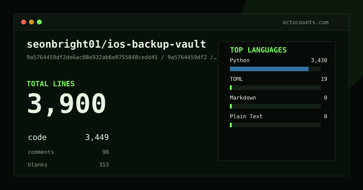 As of 2026-08-30 (commit 665149734277), seonbright01/ios-backup-vault contains 5,063 total lines: 4,381 code, 190 comments, 492 blank, across 34 files in 4 languages (top: Python 99.5%). Counted with tokei via OctoCounts.