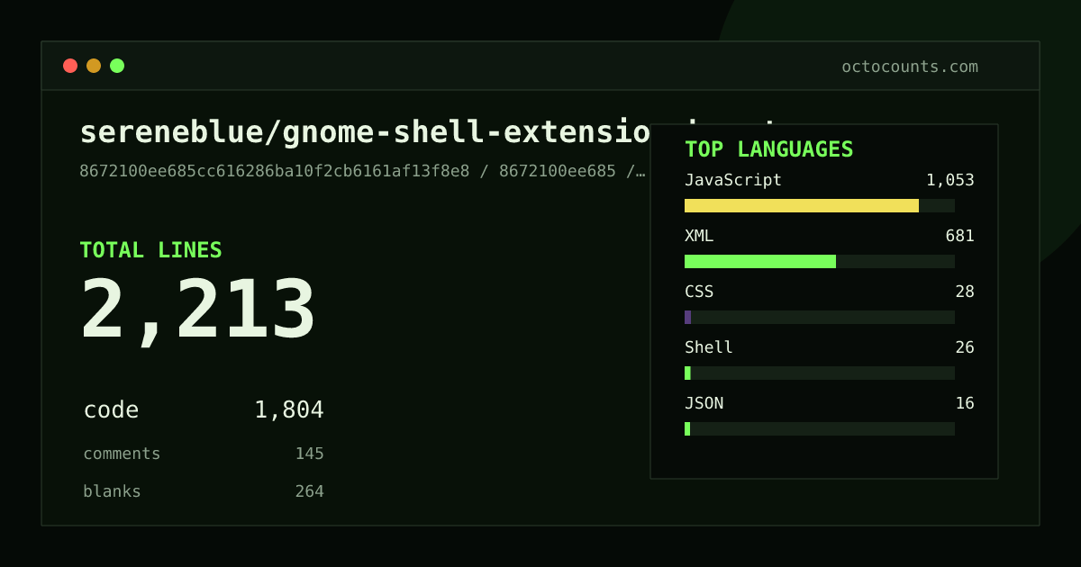 As of 2026-06-18 (commit 8672100ee685), sereneblue/gnome-shell-extension-krypto contains 2,213 total lines: 1,804 code, 145 comments, 264 blank, across 11 files in 6 languages (top: JavaScript 58.4%). Counted with tokei via OctoCounts.