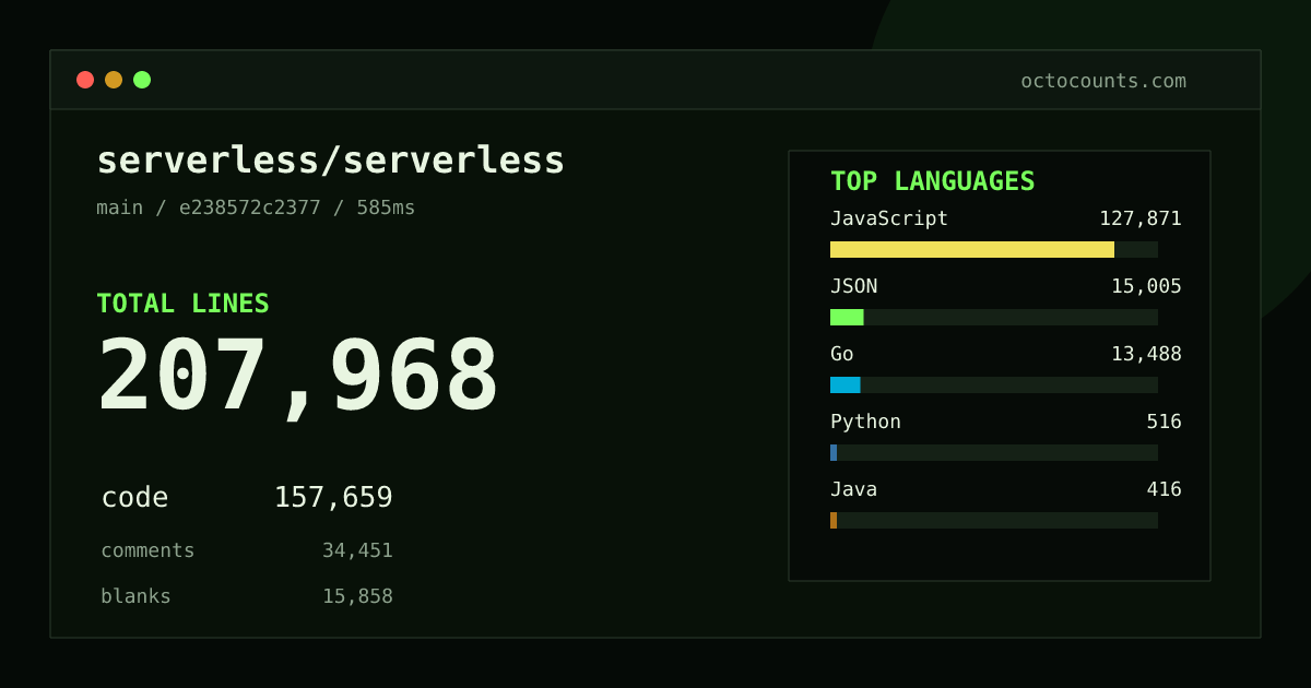 As of 2026-10-03 (commit de91219a8c8f), serverless/serverless contains 162,567 total lines: 122,239 code, 26,626 comments, 13,702 blank, across 765 files in 10 languages (top: JavaScript 84.1%). Custom configuration (tests excluded, docs excluded, generated excluded). Counted with tokei via OctoCounts.