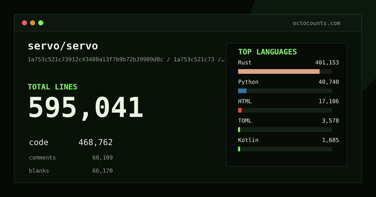 As of 2026-07-16 (commit ad53f3e945c3), servo/servo contains 570,285 total lines: 449,641 code, 56,929 comments, 63,715 blank, across 1,832 files in 27 languages (top: Rust 85.0%). Counted with tokei via OctoCounts.
