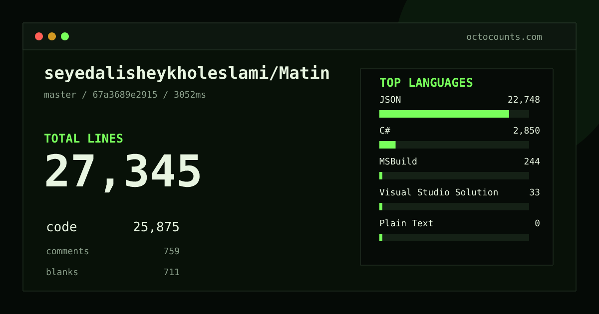 As of 2026-08-25 (commit 67a3689e2915), seyedalisheykholeslami/Matin contains 27,345 total lines: 25,875 code, 759 comments, 711 blank, across 228 files in 5 languages (top: JSON 87.9%). Counted with tokei via OctoCounts.