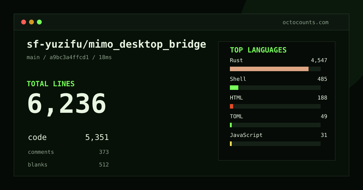 As of 2026-09-26 (commit a9bc3a4ffcd1), sf-yuzifu/mimo_desktop_bridge contains 6,236 total lines: 5,351 code, 373 comments, 512 blank, across 30 files in 9 languages (top: Rust 85.0%). Custom configuration (tests excluded, docs excluded, generated excluded). Counted with tokei via OctoCounts.