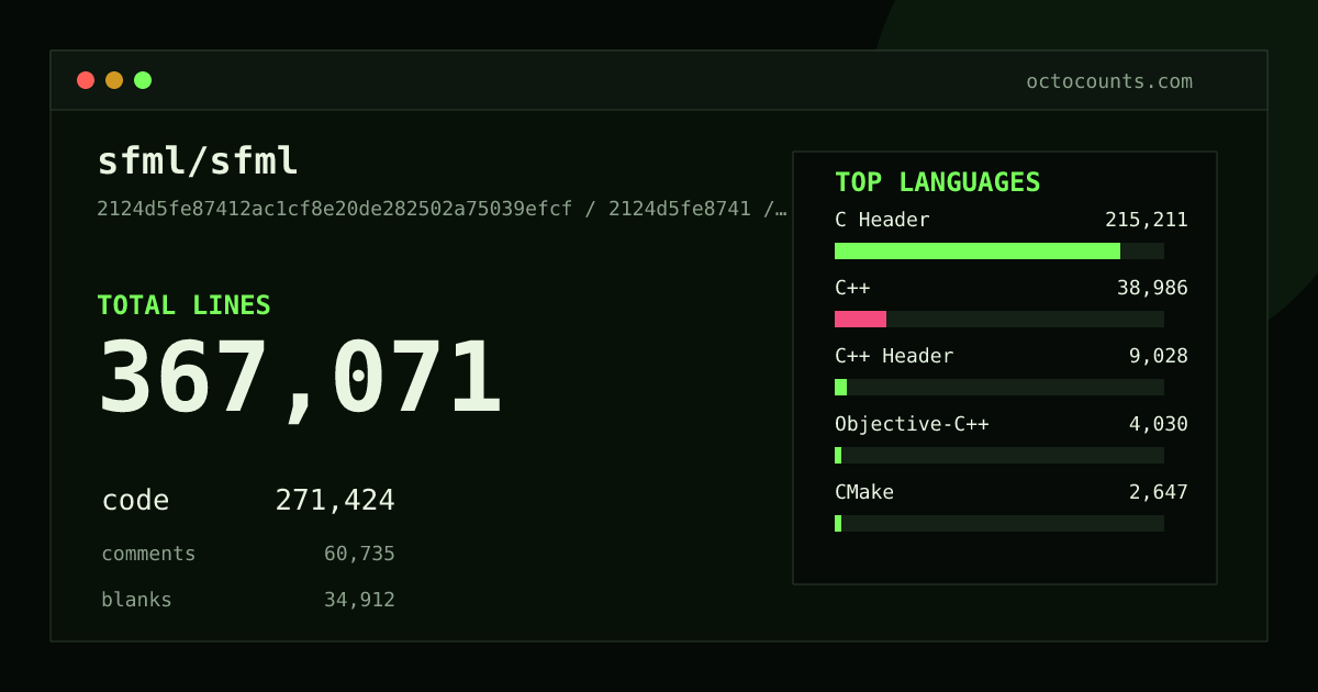 As of 2026-05-30 (commit a91a7f6a888a), sfml/sfml contains 387,640 total lines: 286,614 code, 63,066 comments, 37,960 blank, across 713 files in 20 languages (top: C Header 75.1%). Counted with tokei via OctoCounts.
