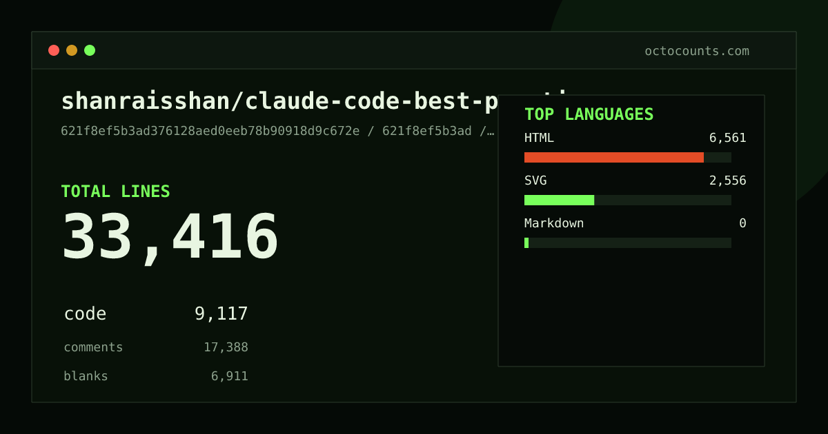 As of 2026-08-28 (commit 693b609e9e35), shanraisshan/claude-code-best-practice contains 31,498 total lines: 9,117 code, 15,859 comments, 6,522 blank, across 133 files in 3 languages (top: HTML 72.0%). Counted with tokei via OctoCounts.