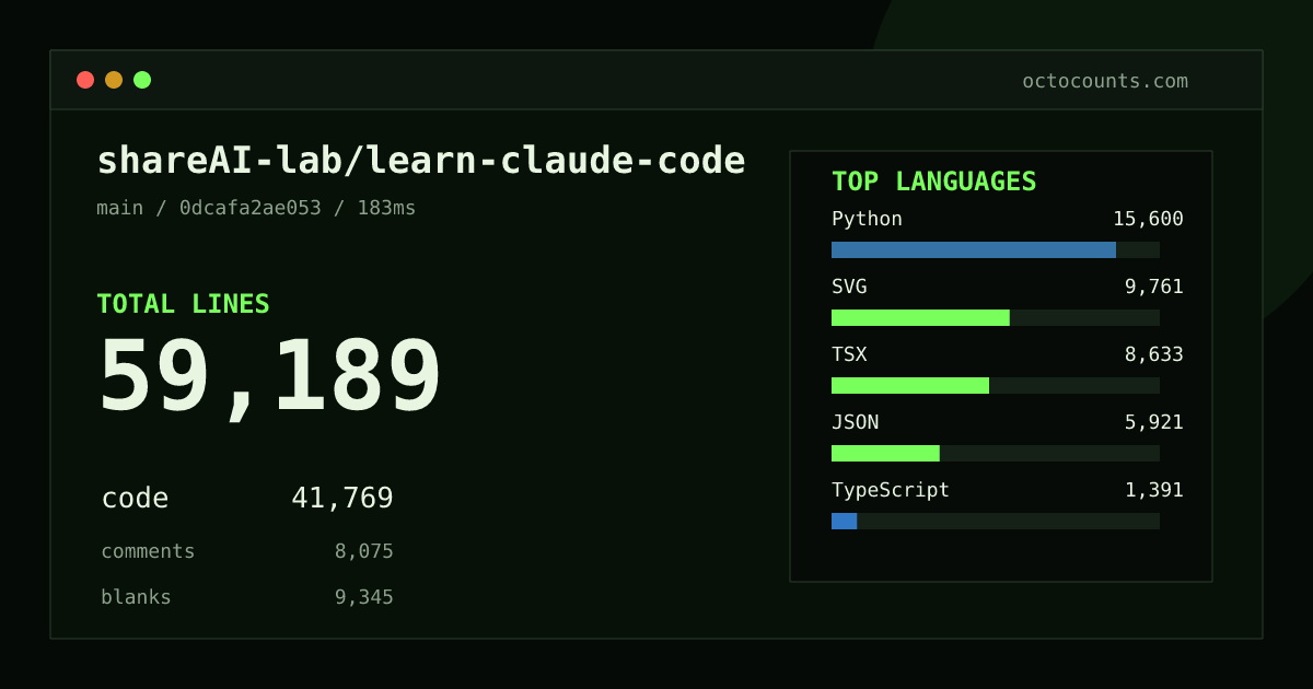As of 2026-09-03 (commit 0dcafa2ae053), shareAI-lab/learn-claude-code contains 59,189 total lines: 41,769 code, 8,075 comments, 9,345 blank, across 350 files in 9 languages (top: Python 37.3%). Counted with tokei via OctoCounts.