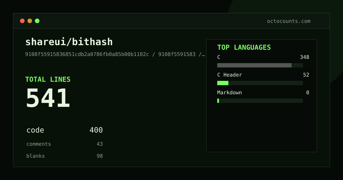 As of 2026-08-06 (commit 014ed4c6c9f1), shareui/bithash contains 278 total lines: 223 code, 7 comments, 48 blank, across 3 files in 3 languages (top: C 76.7%). Counted with tokei via OctoCounts.
