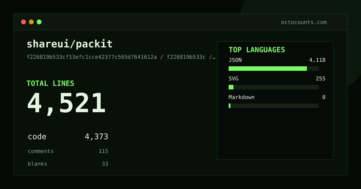 As of 2026-08-18 (commit 1b0bd8012e6c), shareui/packit contains 4,514 total lines: 4,366 code, 115 comments, 33 blank, across 173 files in 3 languages (top: JSON 94.2%). Counted with tokei via OctoCounts.