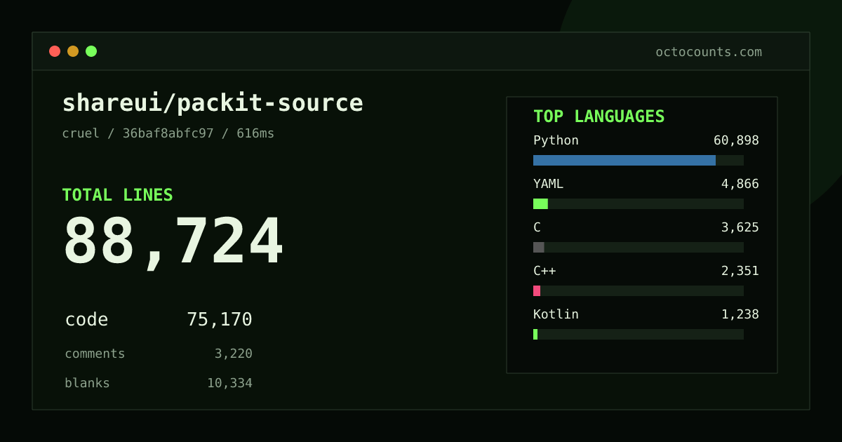 As of 2026-08-22 (commit 01e9673c49b9), shareui/packit-source contains 76,252 total lines: 63,847 code, 3,109 comments, 9,296 blank, across 269 files in 15 languages (top: Python 77.5%). Counted with tokei via OctoCounts.