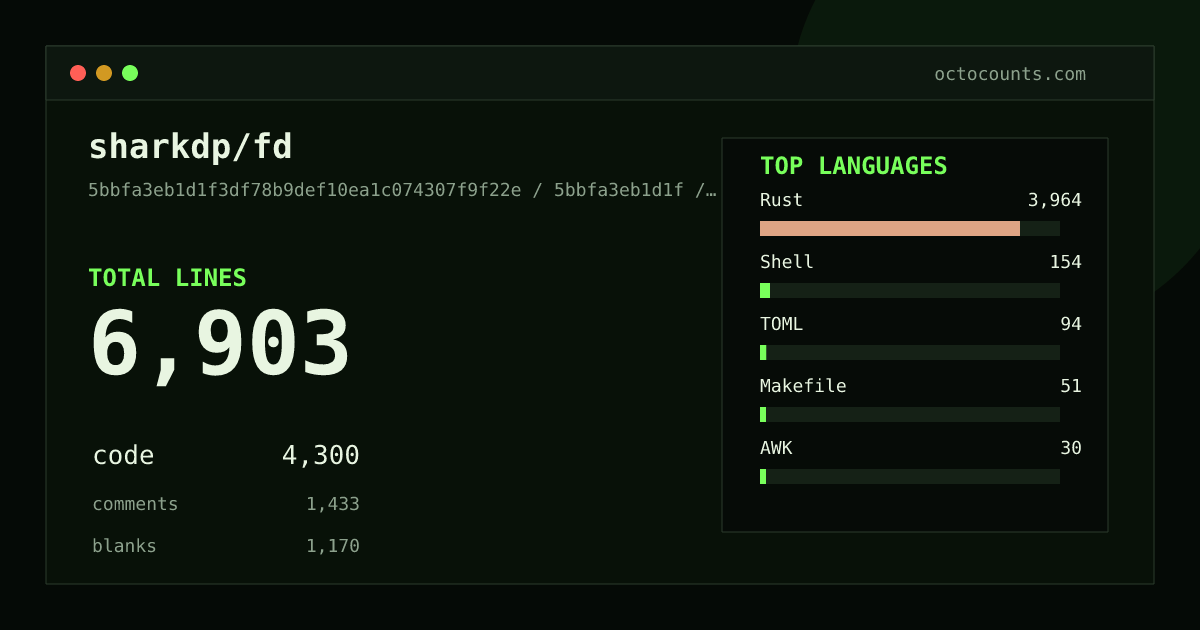 As of 2026-08-26 (commit fe0e455feea8), sharkdp/fd contains 6,753 total lines: 4,210 code, 1,401 comments, 1,142 blank, across 35 files in 8 languages (top: Rust 93.1%). Counted with tokei via OctoCounts.