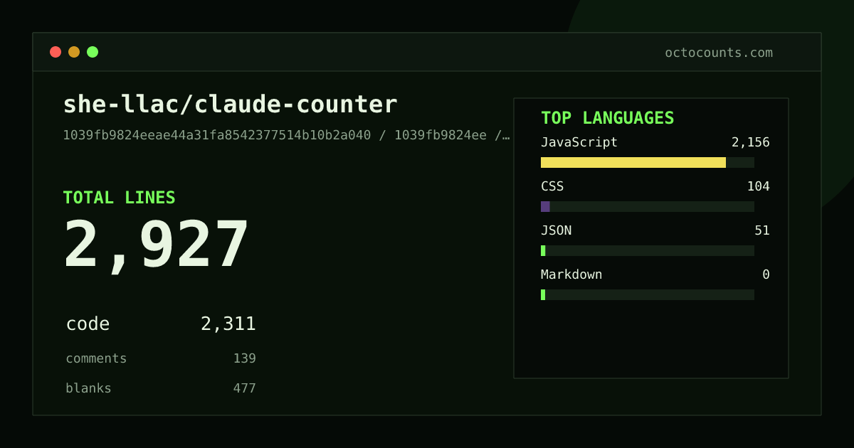 As of 2026-08-28 (commit 18b18ebc4d3e), she-llac/claude-counter contains 2,943 total lines: 2,315 code, 149 comments, 479 blank, across 11 files in 4 languages (top: JavaScript 93.3%). Counted with tokei via OctoCounts.