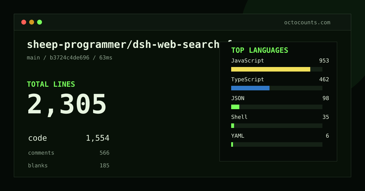 As of 2026-08-26 (commit b3724c4de696), sheep-programmer/dsh-web-search-free contains 2,305 total lines: 1,554 code, 566 comments, 185 blank, across 18 files in 6 languages (top: JavaScript 61.3%). Counted with tokei via OctoCounts.