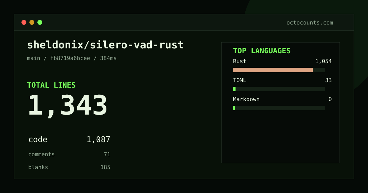 As of 2026-08-02 (commit c085c75ac701), sheldonix/silero-vad-rust contains 1,335 total lines: 1,080 code, 71 comments, 184 blank, across 8 files in 3 languages (top: Rust 97.6%). Counted with tokei via OctoCounts.