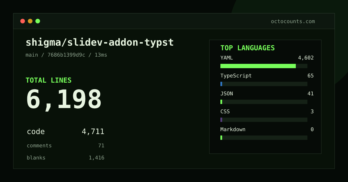 As of 2026-08-31 (commit 7686b1399d9c), shigma/slidev-addon-typst contains 6,198 total lines: 4,711 code, 71 comments, 1,416 blank, across 7 files in 5 languages (top: YAML 97.7%). Counted with tokei via OctoCounts.