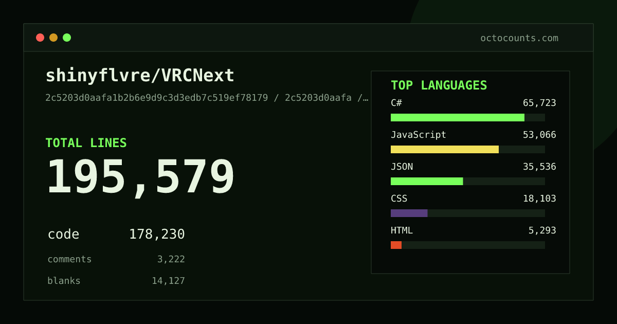 As of 2026-06-28 (commit 6a7a970a1b2e), shinyflvre/VRCNext contains 132,247 total lines: 119,213 code, 2,966 comments, 10,068 blank, across 298 files in 10 languages (top: C# 41.4%). Counted with tokei via OctoCounts.
