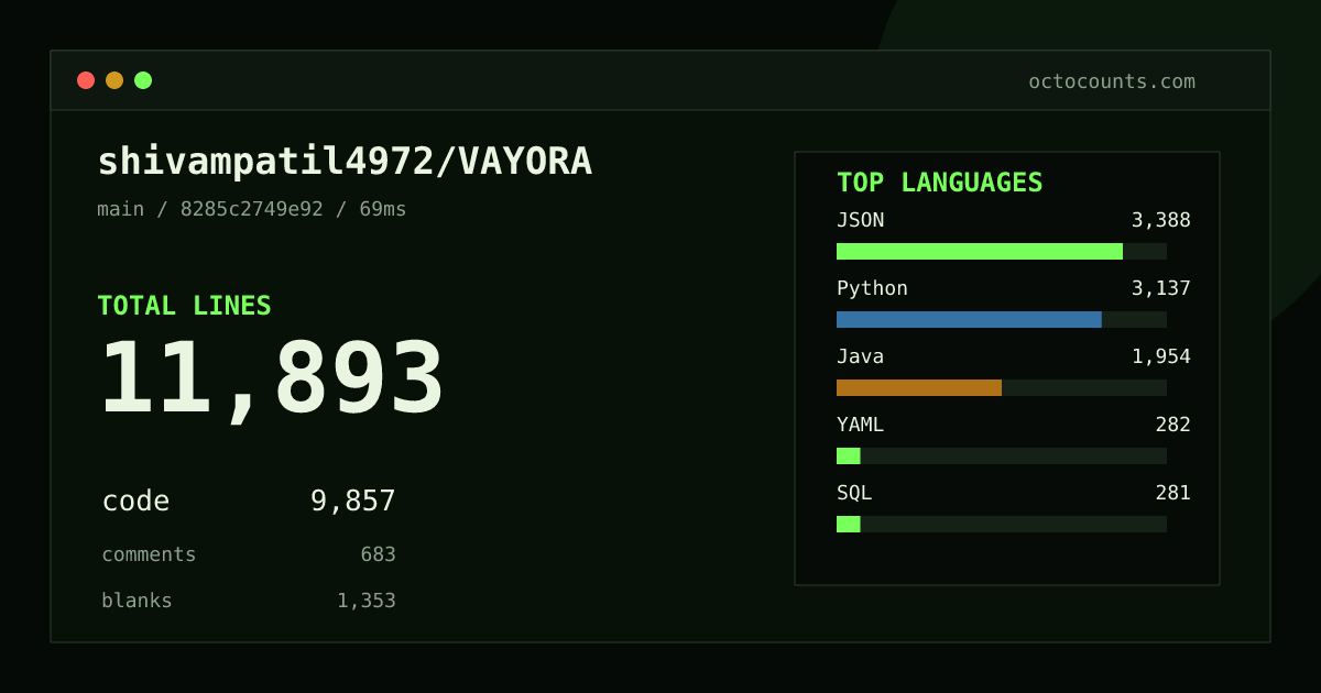 As of 2026-10-02 (commit 8285c2749e92), shivampatil4972/VAYORA contains 11,893 total lines: 9,857 code, 683 comments, 1,353 blank, across 117 files in 17 languages (top: JSON 34.4%). Custom configuration (tests excluded, docs excluded, generated excluded). Counted with tokei via OctoCounts.