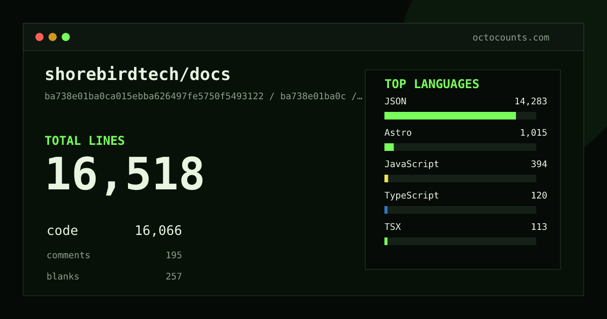 As of 2026-08-21 (commit 956c650fd8a9), shorebirdtech/docs contains 15,133 total lines: 14,956 code, 61 comments, 116 blank, across 25 files in 8 languages (top: JSON 93.1%). Counted with tokei via OctoCounts.