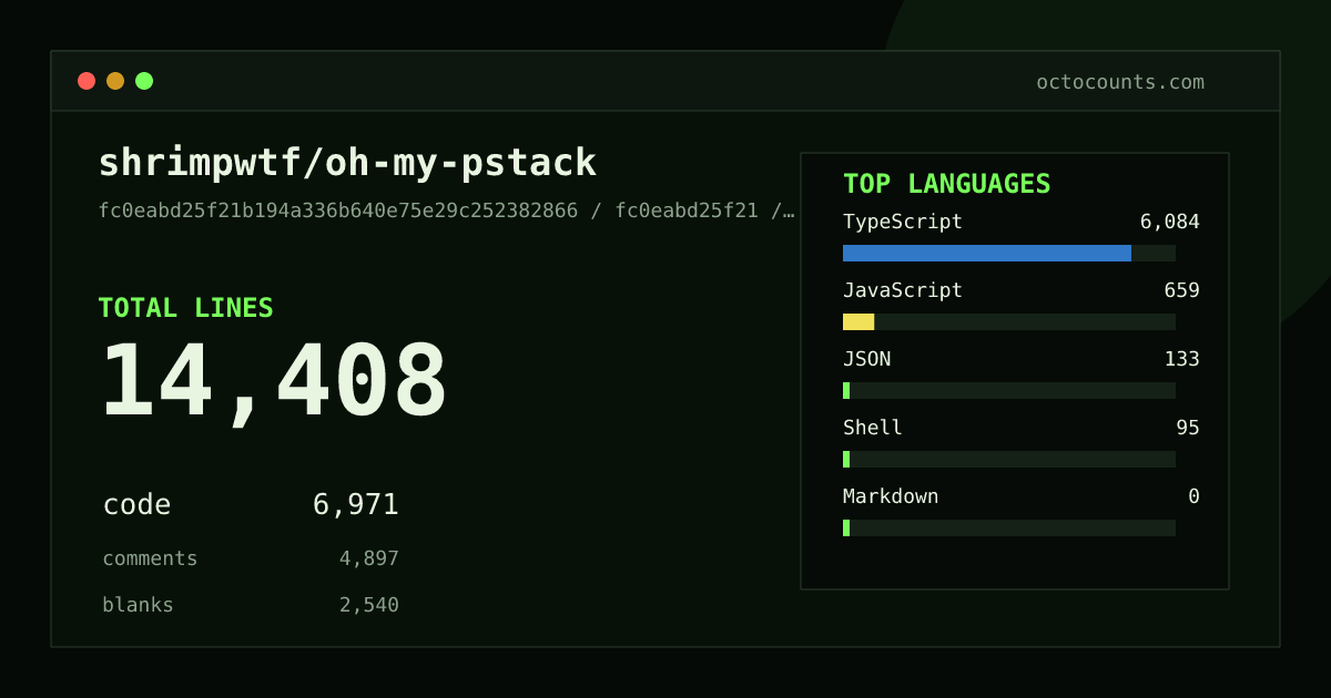 As of 2026-09-16 (commit fc0eabd25f21), shrimpwtf/oh-my-pstack contains 14,408 total lines: 6,971 code, 4,897 comments, 2,540 blank, across 138 files in 5 languages (top: TypeScript 87.3%). Custom configuration (tests excluded, docs excluded, generated excluded). Counted with tokei via OctoCounts.