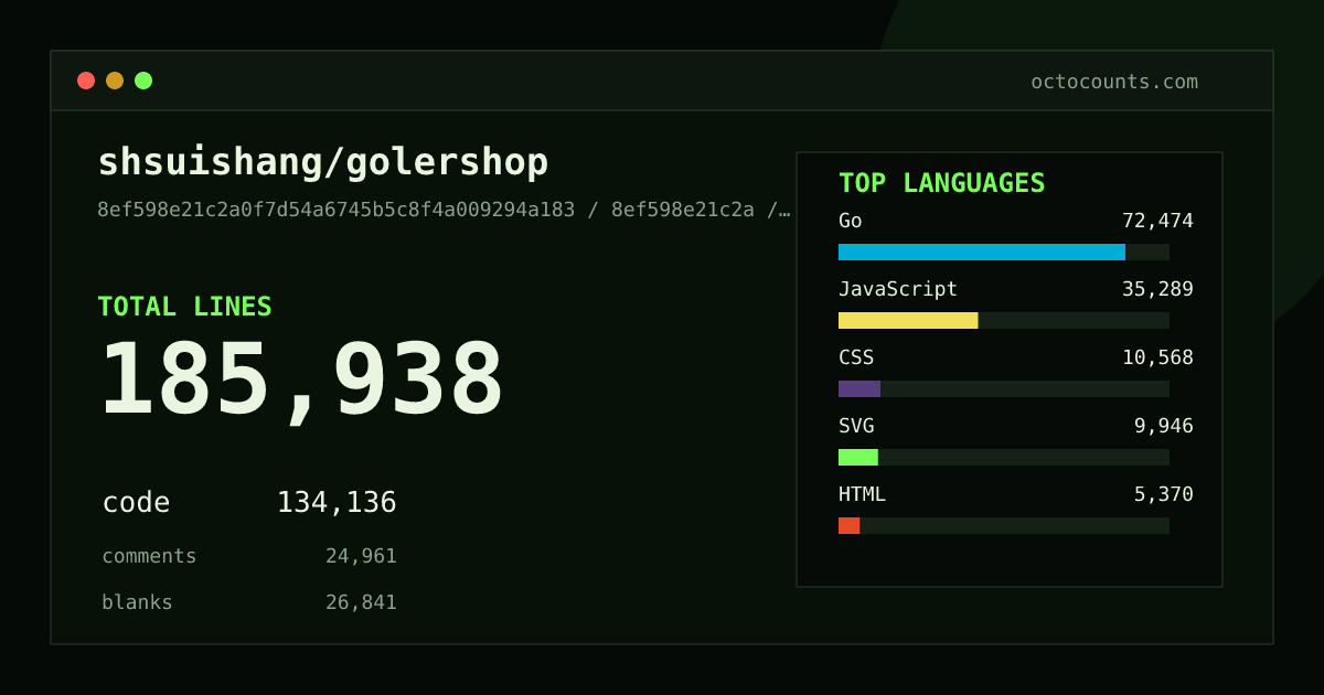 As of 2026-09-09 (commit 8ef598e21c2a), shsuishang/golershop contains 185,938 total lines: 134,136 code, 24,961 comments, 26,841 blank, across 929 files in 12 languages (top: Go 54.0%). Custom configuration (tests excluded, docs excluded, generated excluded). Counted with tokei via OctoCounts.