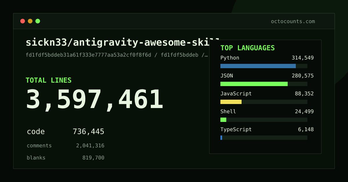 As of 2026-05-09 (commit d237aa53065e), sickn33/antigravity-awesome-skills contains 2,037,836 total lines: 448,257 code, 1,120,235 comments, 469,344 blank, across 11,007 files in 21 languages (top: Python 53.3%). Counted with tokei via OctoCounts.