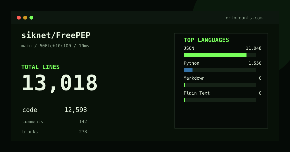 As of 2026-08-31 (commit 606feb10cf00), siknet/FreePEP contains 13,018 total lines: 12,598 code, 142 comments, 278 blank, across 8 files in 4 languages (top: JSON 87.7%). Counted with tokei via OctoCounts.