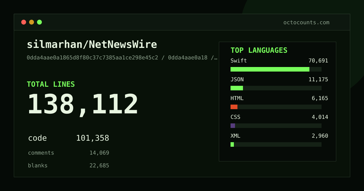 As of 2026-05-29 (commit 0dda4aae0a18), silmarhan/NetNewsWire contains 138,112 total lines: 101,358 code, 14,069 comments, 22,685 blank, across 992 files in 16 languages (top: Swift 69.7%). Counted with tokei via OctoCounts.