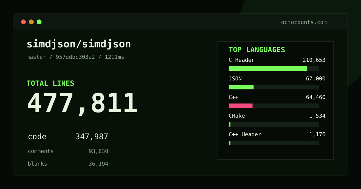 As of 2026-10-05 (commit 7fa77b1e4ba2), simdjson/simdjson contains 476,372 total lines: 346,924 code, 93,012 comments, 36,436 blank, across 535 files in 17 languages (top: C Header 60.4%). Custom configuration (tests excluded, docs excluded, generated excluded). Counted with tokei via OctoCounts.