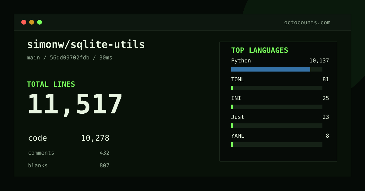 As of 2026-08-22 (commit 56dd09702fdb), simonw/sqlite-utils contains 11,517 total lines: 10,278 code, 432 comments, 807 blank, across 16 files in 7 languages (top: Python 98.6%). Counted with tokei via OctoCounts.