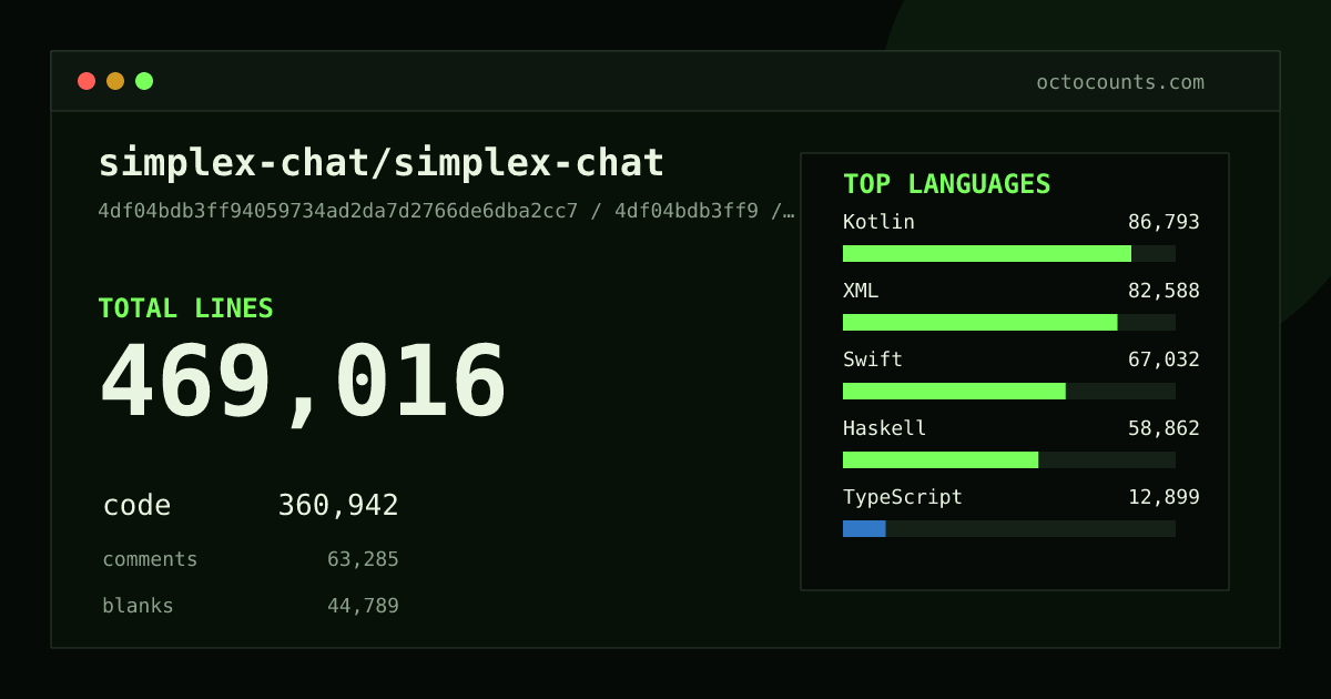 As of 2026-06-27 (commit 59fce95d3cd0), simplex-chat/simplex-chat contains 446,949 total lines: 348,883 code, 55,990 comments, 42,076 blank, across 2,007 files in 32 languages (top: Kotlin 24.1%). Counted with tokei via OctoCounts.
