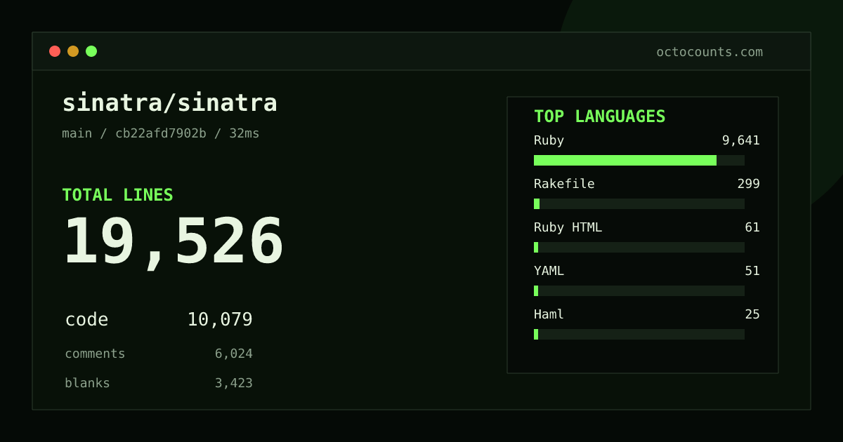 As of 2026-08-26 (commit cb22afd7902b), sinatra/sinatra contains 19,526 total lines: 10,079 code, 6,024 comments, 3,423 blank, across 147 files in 8 languages (top: Ruby 95.7%). Counted with tokei via OctoCounts.