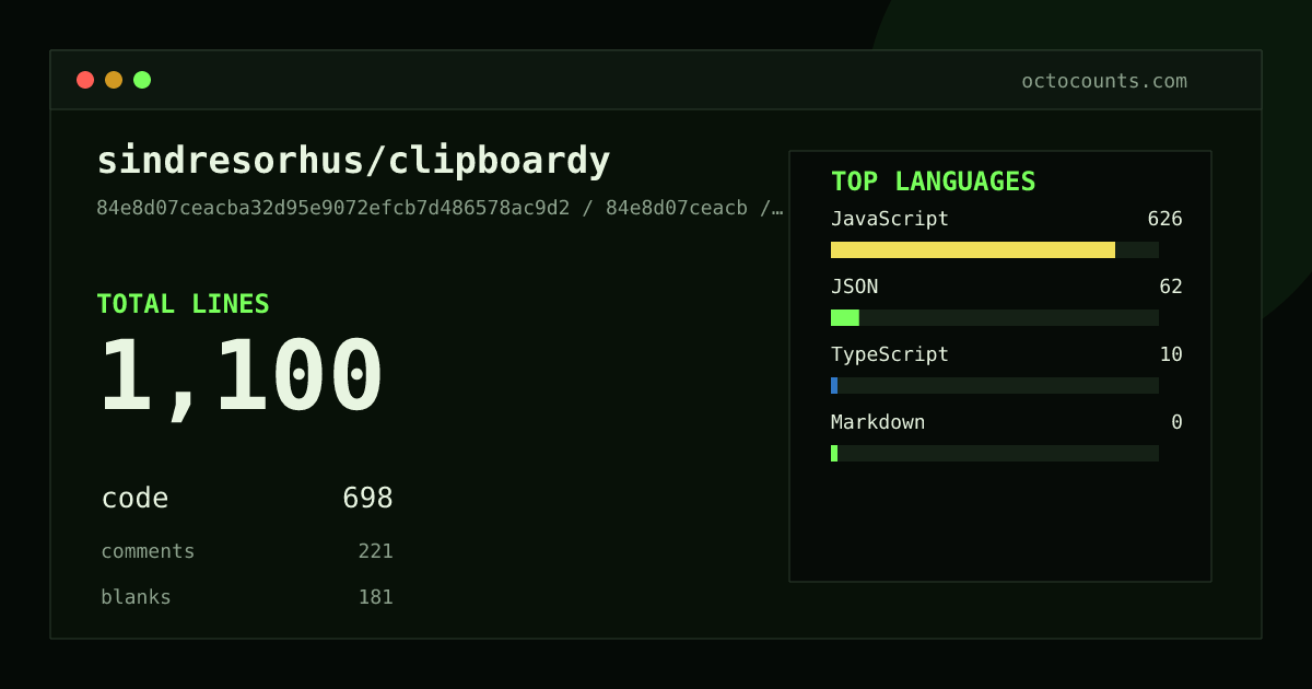 As of 2026-08-06 (commit 84e8d07ceacb), sindresorhus/clipboardy contains 1,100 total lines: 698 code, 221 comments, 181 blank, across 13 files in 4 languages (top: JavaScript 89.7%). Counted with tokei via OctoCounts.