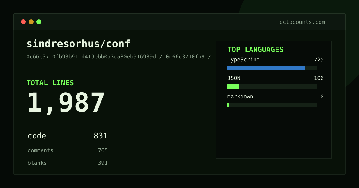 As of 2026-08-05 (commit 0c66c3710fb9), sindresorhus/conf contains 5,134 total lines: 3,378 code, 919 comments, 837 blank, across 11 files in 3 languages (top: TypeScript 96.8%). Counted with tokei via OctoCounts.