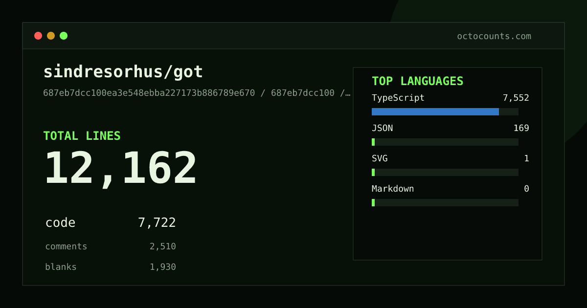 As of 2026-08-26 (commit e3924aa1e53a), sindresorhus/got contains 12,091 total lines: 7,658 code, 2,508 comments, 1,925 blank, across 32 files in 4 languages (top: TypeScript 97.8%). Counted with tokei via OctoCounts.